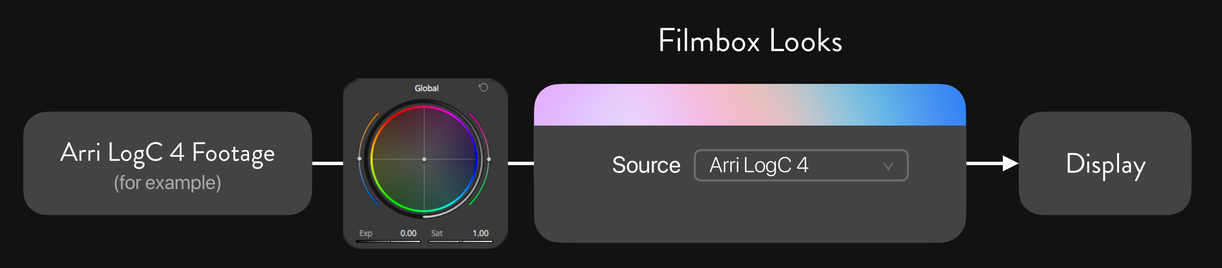 Arri LogC4 footage passing through Resolve HDR Global adjustments, Filmbox Looks, and then to the display