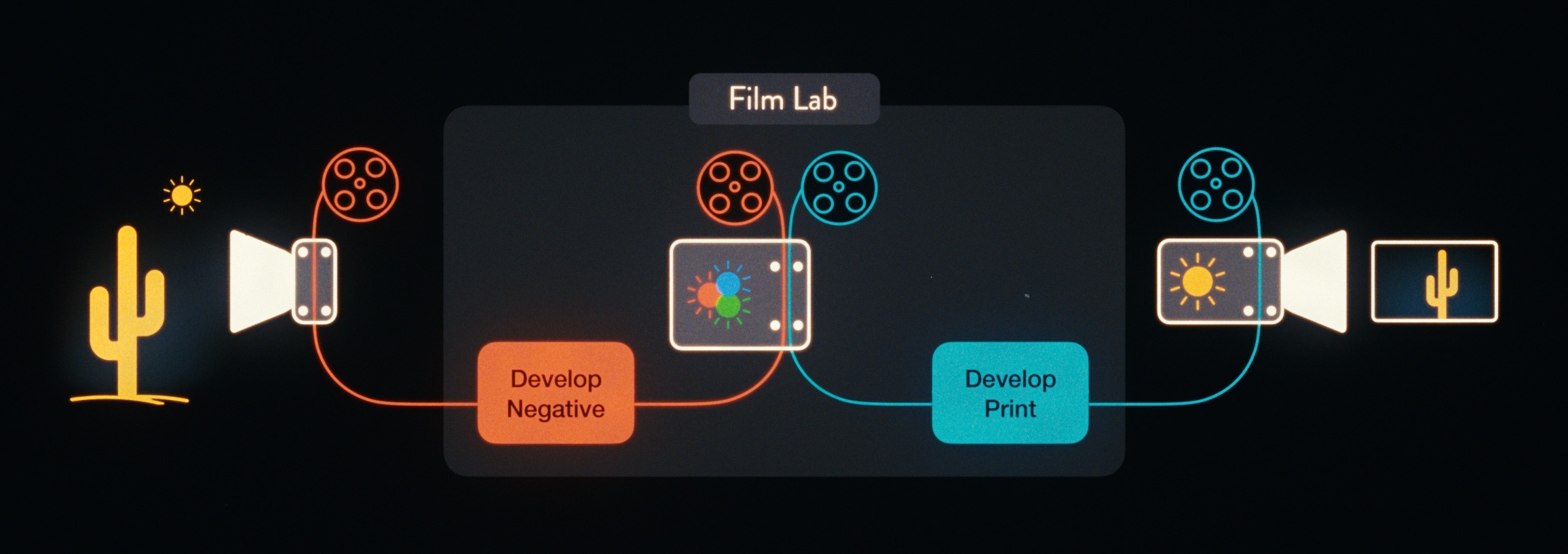 Diagram showing the photochemical flow from camera exposure through negative development, print development, projection, and display