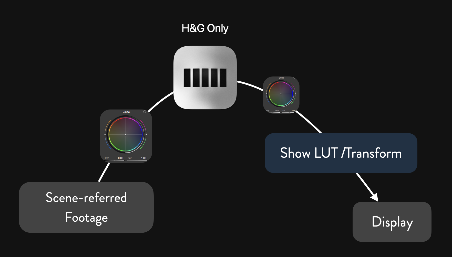 Scene-referred workflow placing Halation and Grain Only before a show LUT or display transform