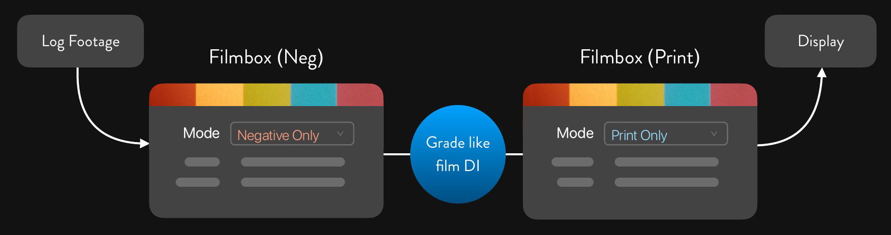 Multi-node workflow with Negative Only Filmbox, a film DI grade, and Print Only Filmbox before display