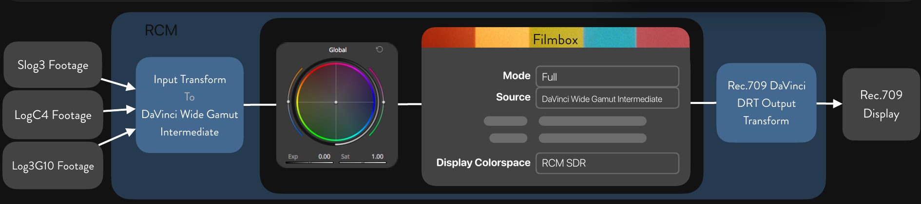 Resolve Color Management workflow from camera input transforms through DaVinci Wide Gamut, Filmbox, the Resolve output transform, and display