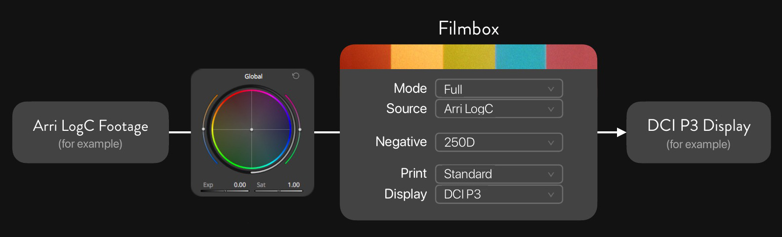 Single-node workflow from camera log footage through grading and one full Filmbox instance to the display