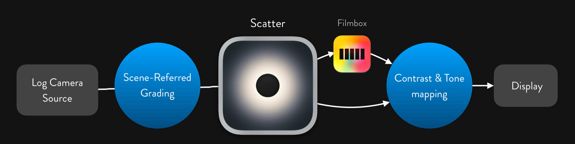 Scatter workflow from a log camera source through scene-referred grading, Scatter, optional Filmbox processing, contrast and tone mapping, and display